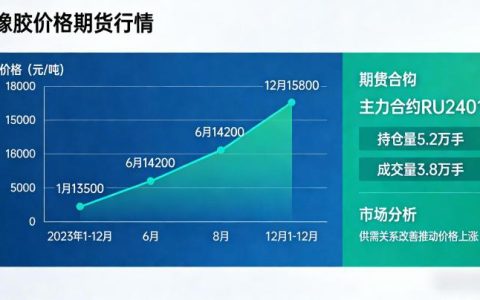 橡胶价格期货 2026 年 4 月行情如何？供需驱动与后市走势全解析