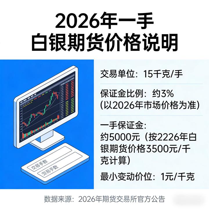 买一手白银期货多少钱 2026 年最新标准?保证金与成本全核算