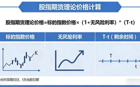 股指期货理论价格的计算 2026 年怎么算？公式推导与实战应用全解析