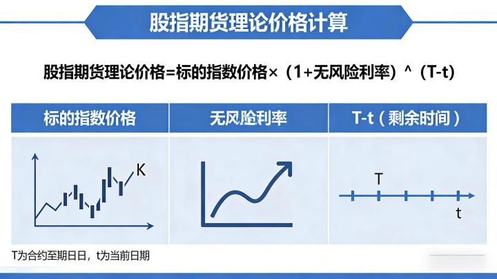 股指期货理论价格的计算 2026 年怎么算?公式推导与实战应用全解析