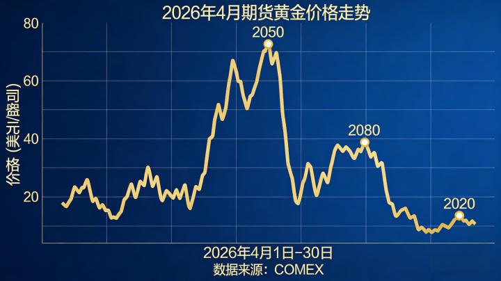期货黄金走势价格 2026 年 4 月最新行情如何?驱动因素与后市预判全解析