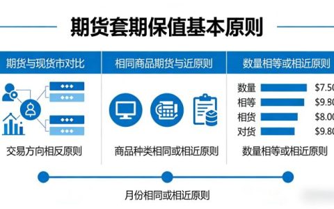 期货套期保值基本原则 2026：实体企业对冲价格风险必须恪守的核心准则是什么？