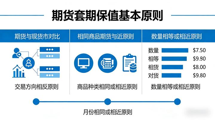 期货套期保值基本原则 2026:实体企业对冲价格风险必须恪守的核心准则是什么?