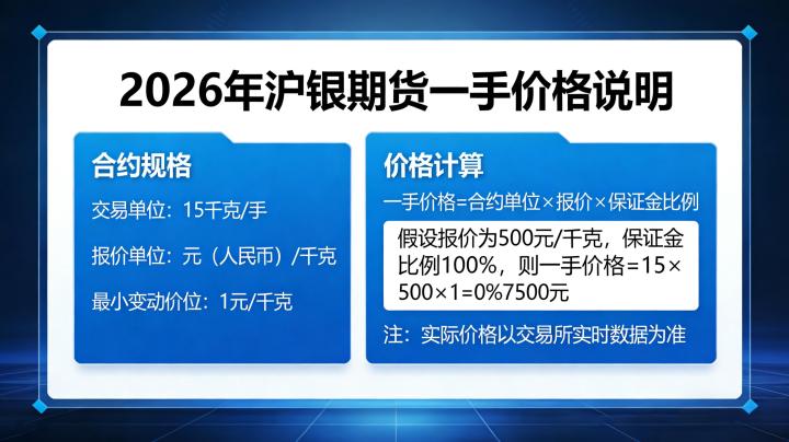 沪银期货一手多少钱 2026:上期所最新规则下保证金与交易成本究竟是多少?