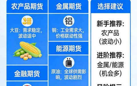 期货什么品种好做 2026：新手入门与进阶交易该如何选择适配的优质品种？