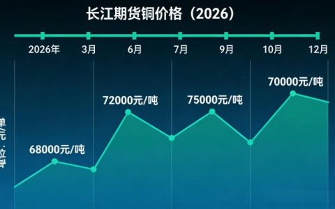 长江期货铜价格 2026：长江现货铜价与沪铜期货价格的联动逻辑到底是什么？