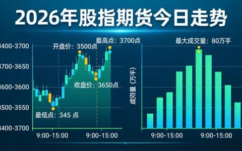 股指期货今日走势 2026：A 股现货联动与四大合约分化的核心驱动因素是什么？