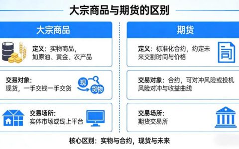 大宗商品与期货的区别 2026：标的属性与交易逻辑的核心差异到底是什么？