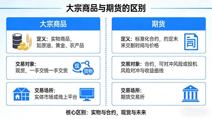 大宗商品与期货的区别 2026:标的属性与交易逻辑的核心差异到底是什么?