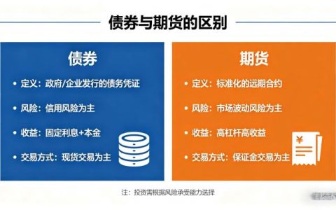 债券和期货的区别 2026：投资标的与交易逻辑的核心差异到底是什么？