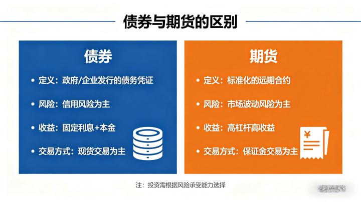 债券和期货的区别 2026：投资标的与交易逻辑的核心差异到底是什么？