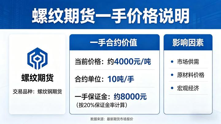 螺纹期货多少一手 2026：上期所螺纹钢期货保证金与交易成本到底是多少？
