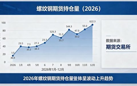 螺纹钢期货持仓量 2026：盘面持仓变化的市场含义与分析方法到底是什么？