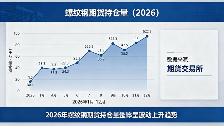 螺纹钢期货持仓量 2026：盘面持仓变化的市场含义与分析方法到底是什么？