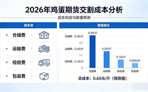 鸡蛋期货交割成本 2026：大商所规则下的交割成本构成与核算方法到底是什么？