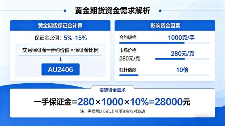 黄金期货需要多少资金 2026:上海期货交易所黄金期货的资金门槛与成本到底是多少?