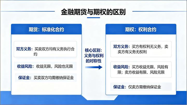金融期货与期权的区别 2026 个人投资者该如何厘清二者差异并适配投资需求?