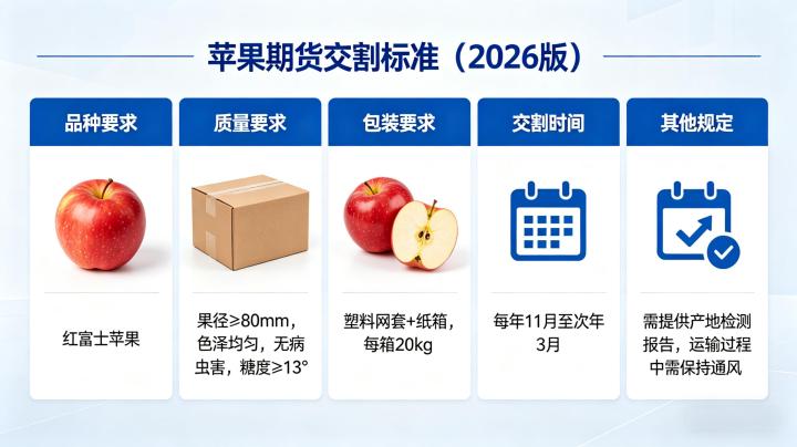 苹果期货交割标准 2026 最新修订细则对产业与投资者有哪些实际影响?