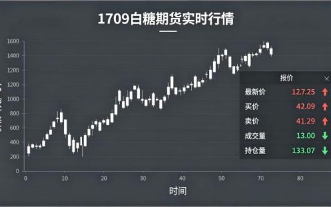 1709 白糖期货实时行情 2026 历史合约复盘与行情规律对当前交易有何参考？