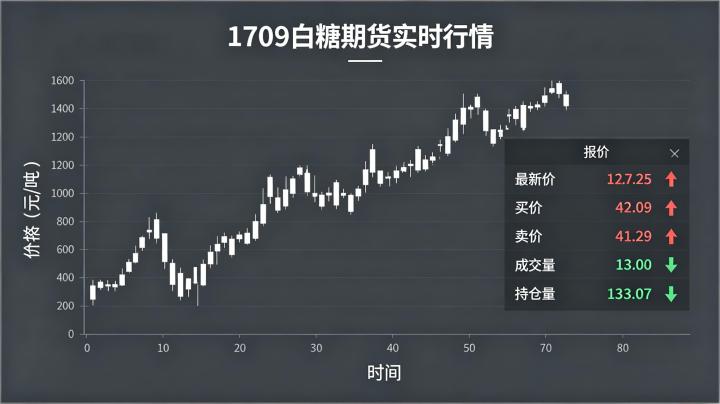 1709 白糖期货实时行情 2026 历史合约复盘与行情规律对当前交易有何参考?