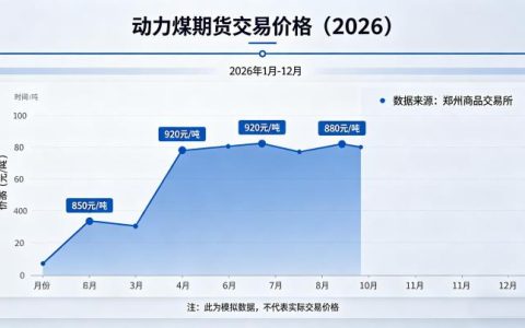 动力煤期货交易价格 2026 核心定价逻辑与影响因素该如何精准把握？