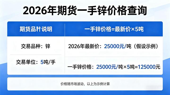 期货一手锌多少钱 2026 费用计算规则与交易成本新手该如何全面掌握?