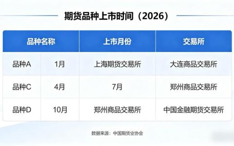 期货品种上市时间 2026 全品种上市节点与查询方法新手该如何掌握？