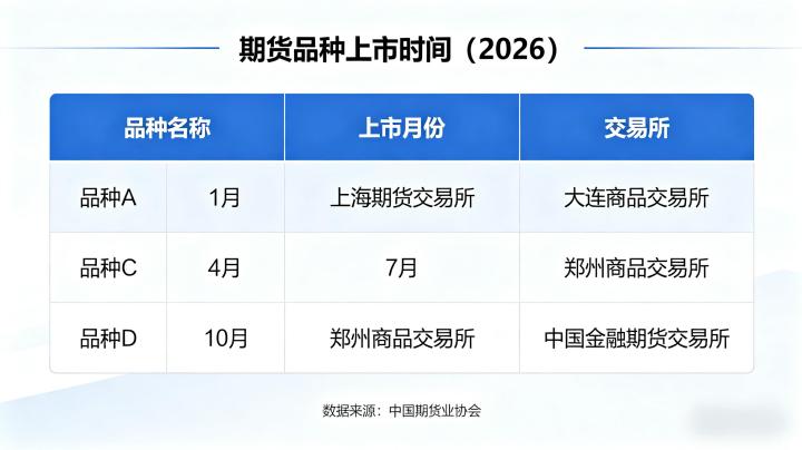 期货品种上市时间 2026 全品种上市节点与查询方法新手该如何掌握?