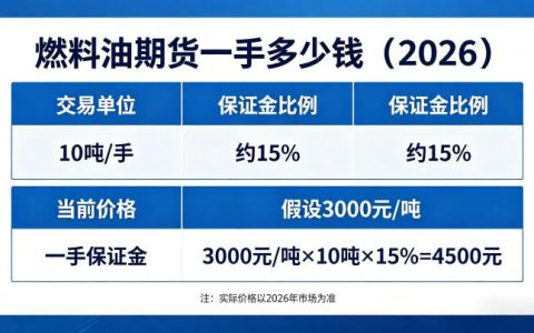 燃料油期货一手多少钱 2026 上期所合约保证金与交易成本到底该如何精准计算？