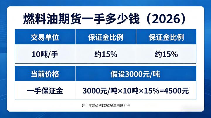 燃料油期货一手多少钱 2026 上期所合约保证金与交易成本到底该如何精准计算？