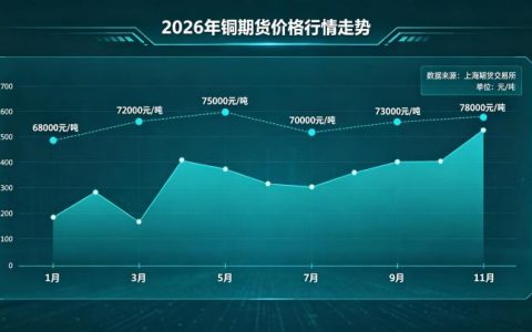 今日铜期货价格 2026 行情走势驱动因素与后市交易研判有哪些核心要点？