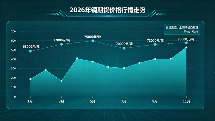 今日铜期货价格 2026 行情走势驱动因素与后市交易研判有哪些核心要点?