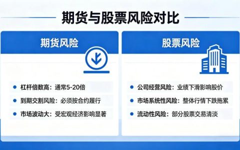 期货和股票的风险 2026 核心差异对比与风险防控方法有哪些必须掌握的要点？