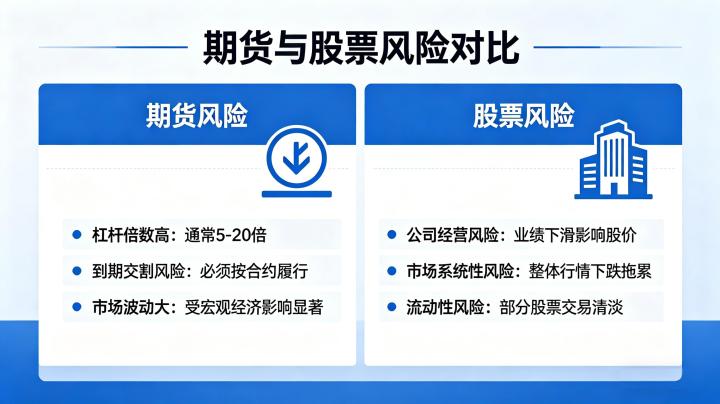 期货和股票的风险 2026 核心差异对比与风险防控方法有哪些必须掌握的要点？