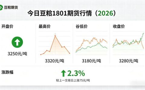 今日豆粕 1801 期货行情 2026，日内盘面表现与供需逻辑及短期行情走向如何？
