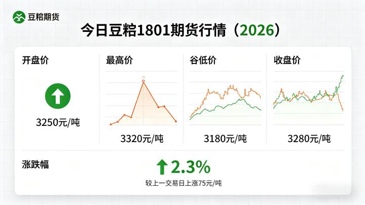 今日豆粕 1801 期货行情 2026,日内盘面表现与供需逻辑及短期行情走向如何?