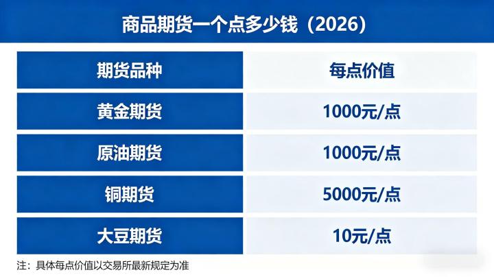 商品期货一个点多少钱 2026，不同品种计价规则与盈亏计算方式如何？
