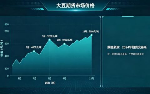 大豆期货市场价格 2026，全球供需逻辑与国内盘面波动及后市走向如何？