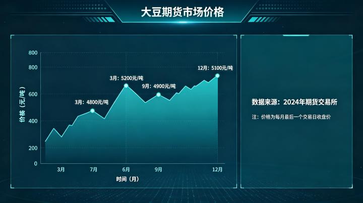 大豆期货市场价格 2026,全球供需逻辑与国内盘面波动及后市走向如何?