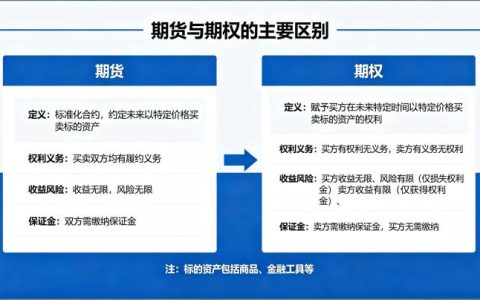 期货与期权的主要区别 2026，交易规则与风险收益及适用场景差异如何？