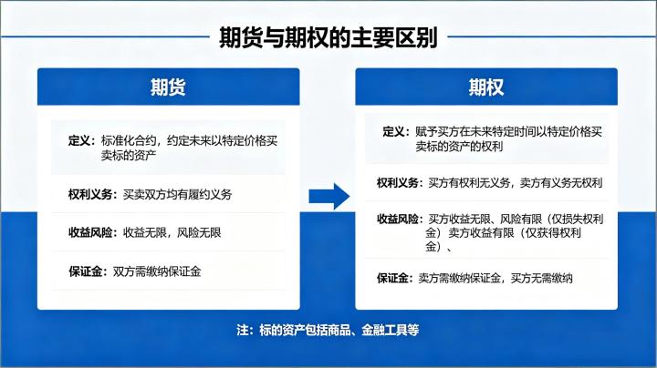 期货与期权的主要区别 2026,交易规则与风险收益及适用场景差异如何?