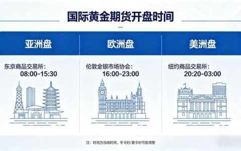国际黄金期货开盘时间，全球核心市场时段划分与交易实操注意事项有哪些？