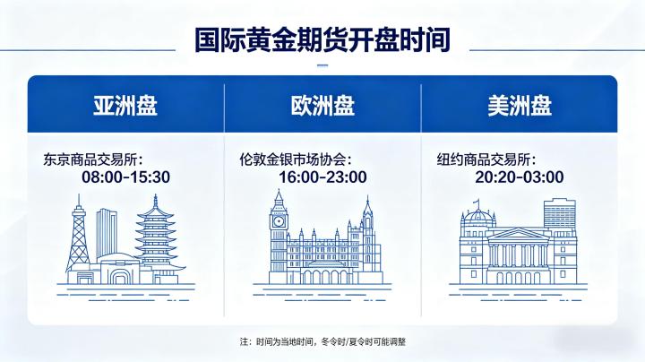 国际黄金期货开盘时间,全球核心市场时段划分与交易实操注意事项有哪些?