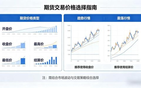 期货交易用什么价好，不同交易场景的报价类型选择与实操技巧有哪些？
