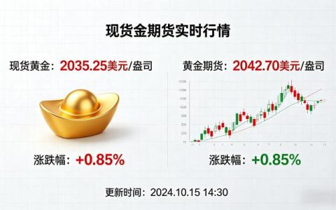 现货金期货实时行情，盘面波动特征与核心驱动因素及交易参考有哪些？