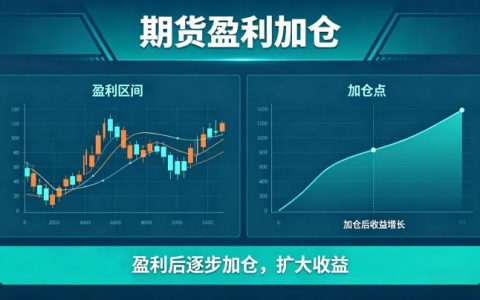 期货盈利加仓，核心逻辑、实操方法与风险管控要点有哪些？