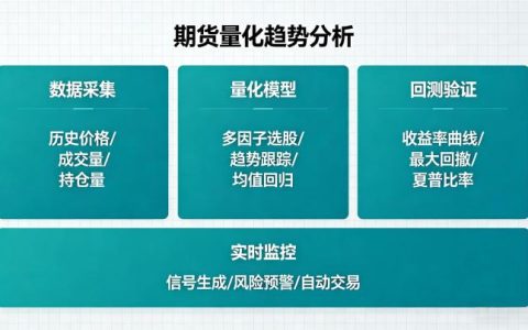 期货量化趋势，策略核心逻辑、构建方法与实盘优化技巧有哪些？