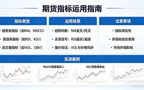 期货指标的运用，核心分类、适配场景与实操使用技巧有哪些？