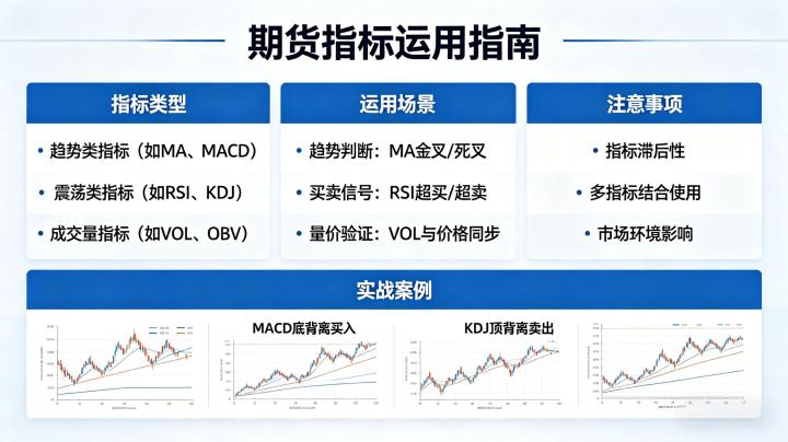 期货指标的运用,核心分类、适配场景与实操使用技巧有哪些?