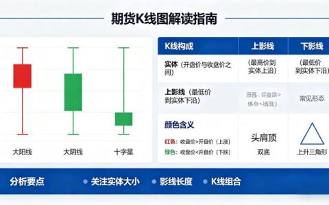 如何看期货 k 线图？新手入门必备的核心技巧与实战应用全攻略